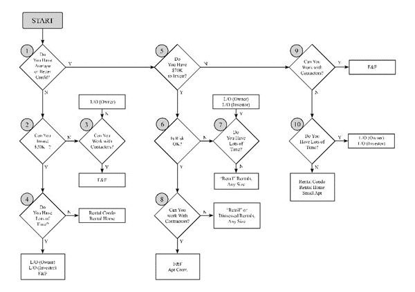 Paths to Active Real Estate Investing Flowchart